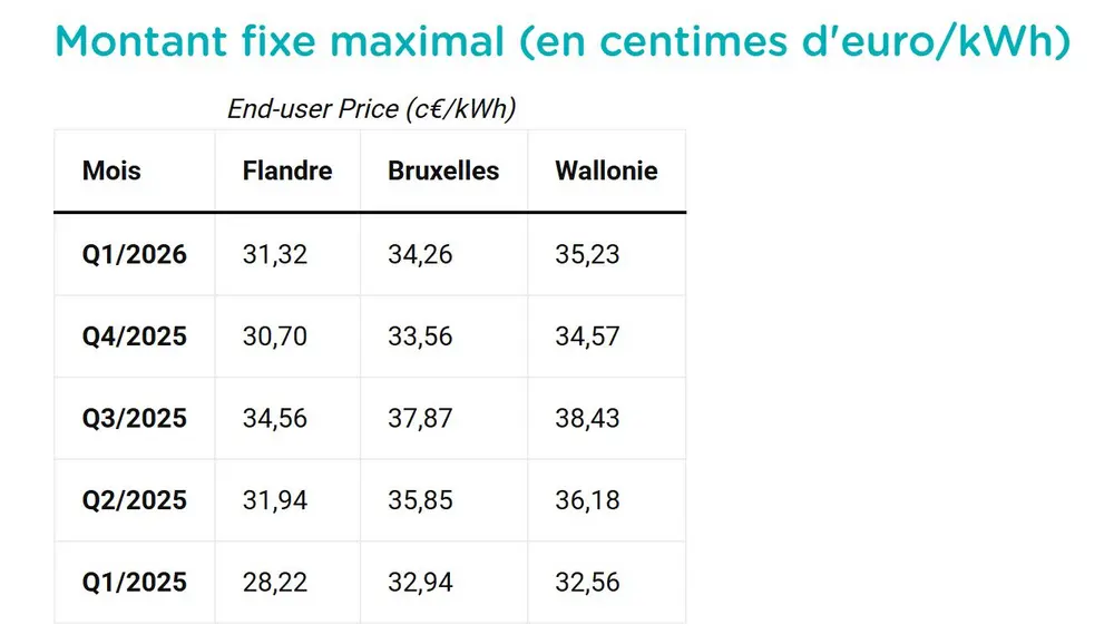 Les montants du tarif CREG pour T1 2026 sont connus