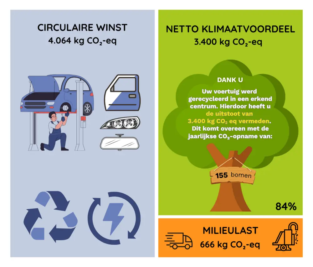 Duurzame autorecyclage spaart 3.400 kg CO2 per wagen 2