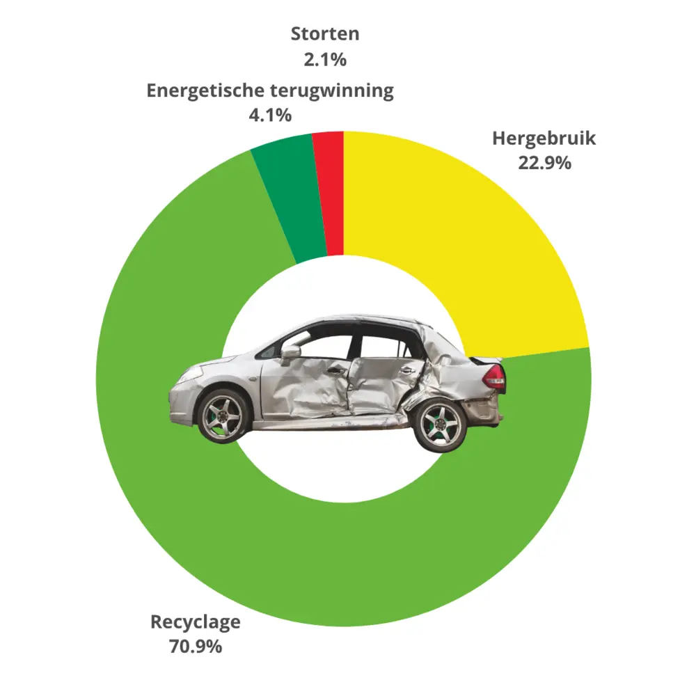 Duurzame autorecyclage spaart 3.400 kg CO2 per wagen 3