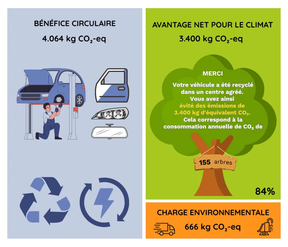 Le recyclage durable évite 3.400 kg de CO2 par voiture 1