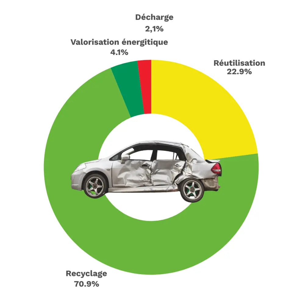 Le recyclage durable évite 3.400 kg de CO2 par voiture 2