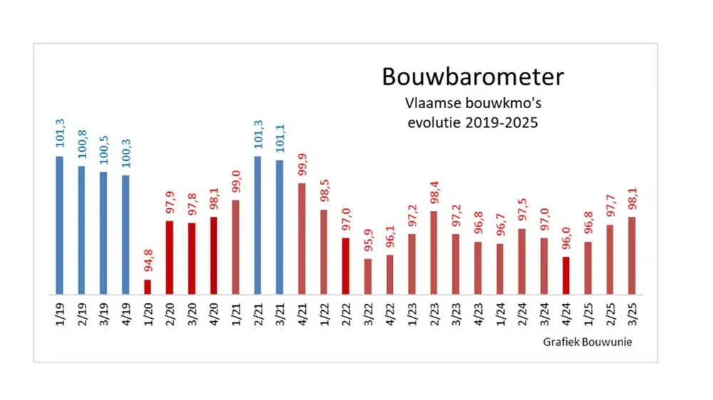 Grafiek bouwbarometer