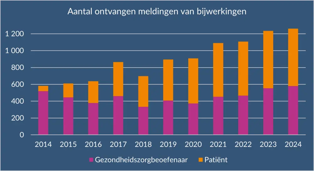 evolutie aantal meldingen