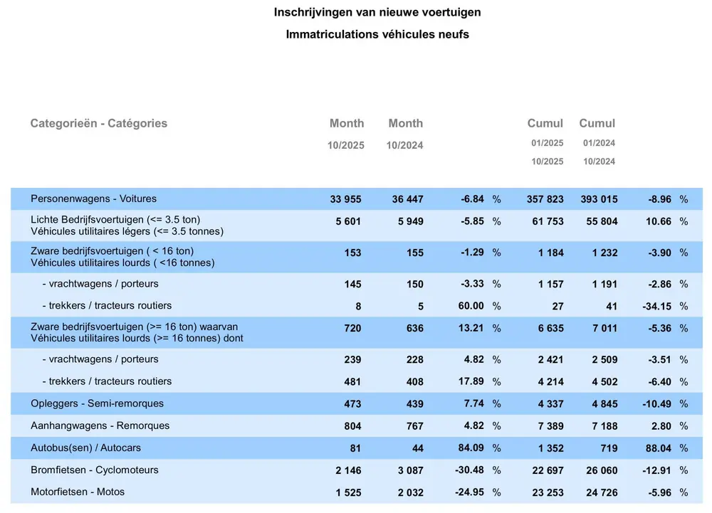 BMW et Ford restent leaders, marché en ralentissement