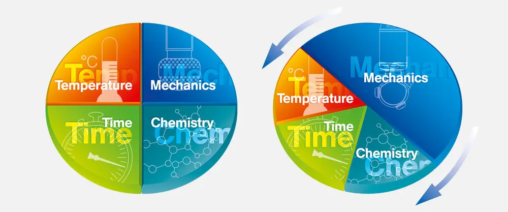 efficiëntie en optimale reinigbaarheid1
