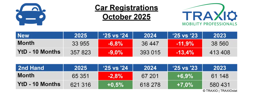 Tweedehandsmarkt houdt stand ondanks oktoberdipje 1