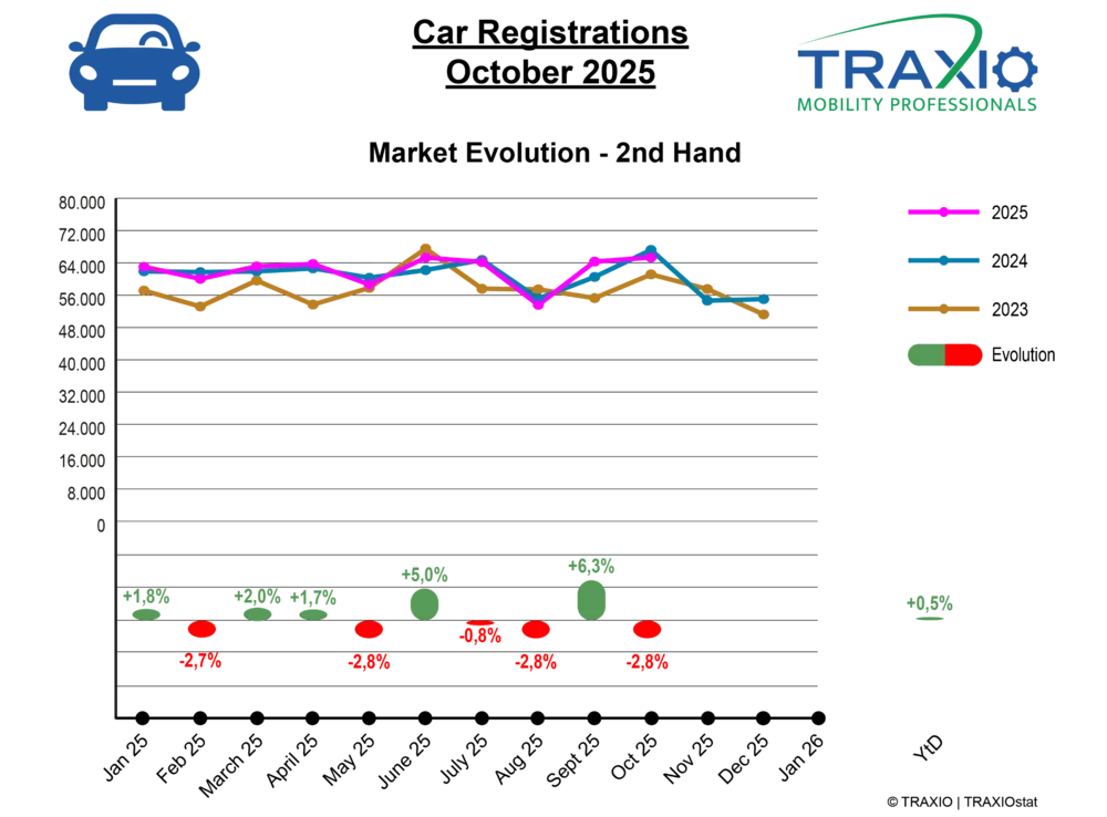 Tweedehandsmarkt houdt stand ondanks oktoberdipje 2