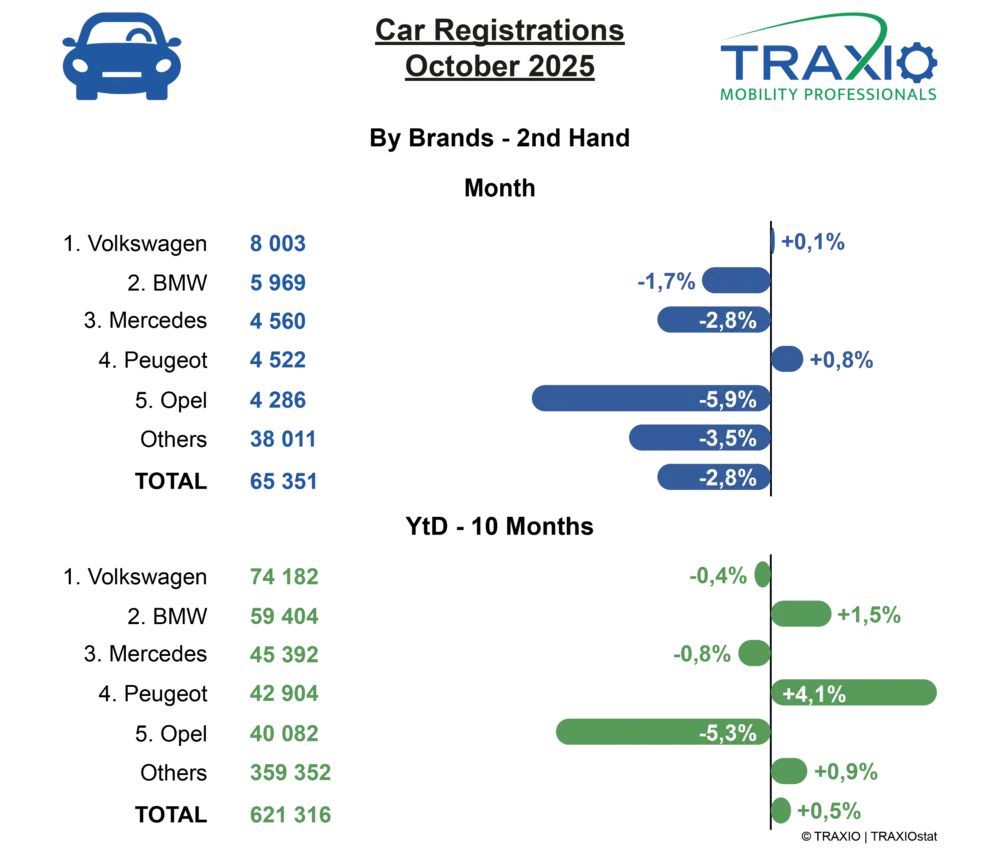Tweedehandsmarkt houdt stand ondanks oktoberdipje 3