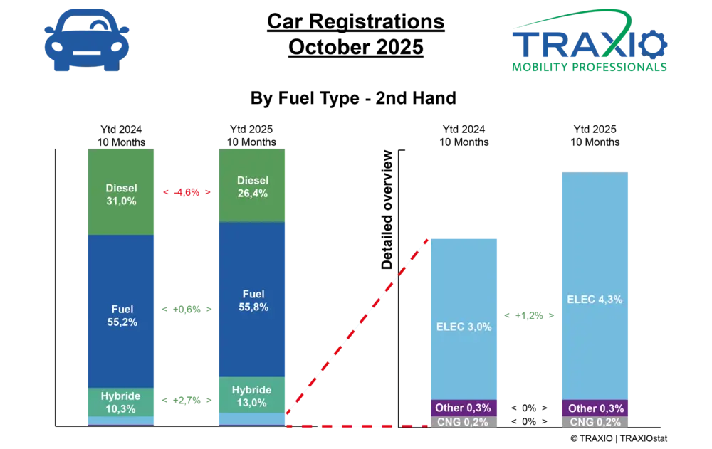Tweedehandsmarkt houdt stand ondanks oktoberdipje 4