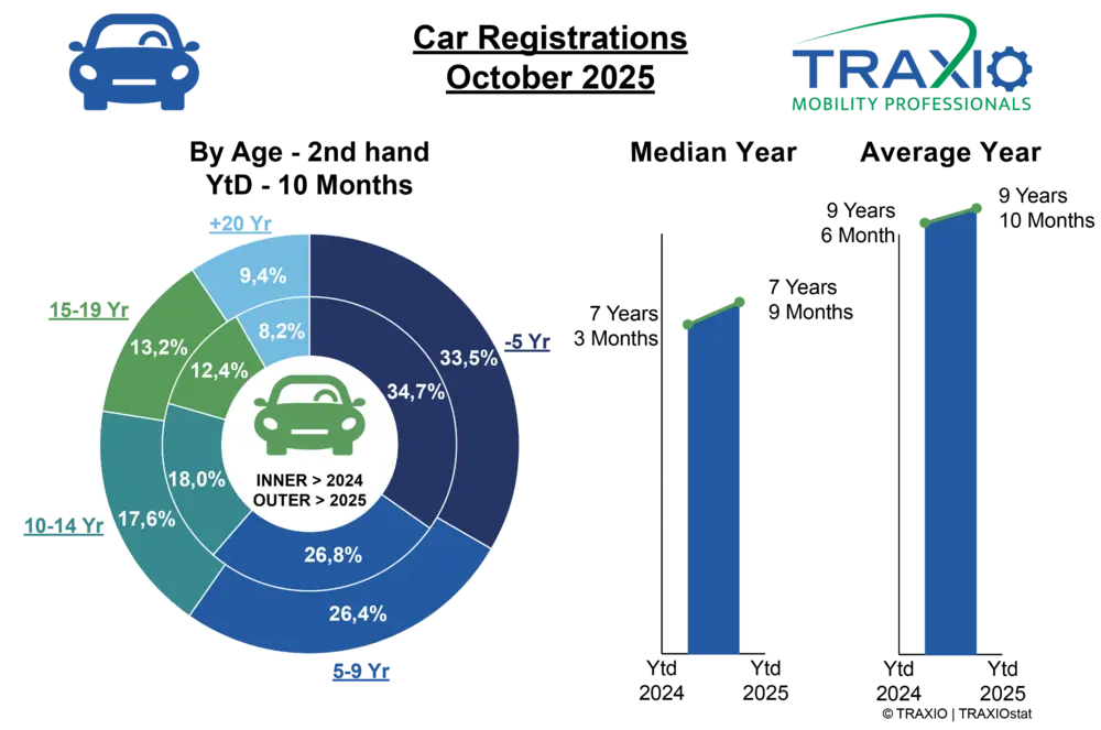 Tweedehandsmarkt houdt stand ondanks oktoberdipje 5