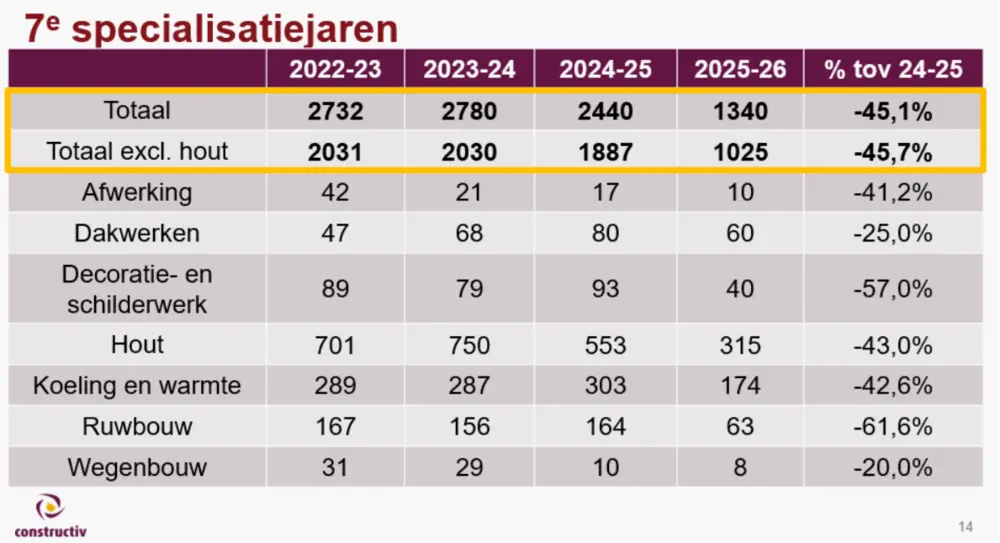 Zevende specialisatiejaren bouw