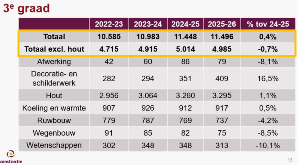 Derde graad secundair