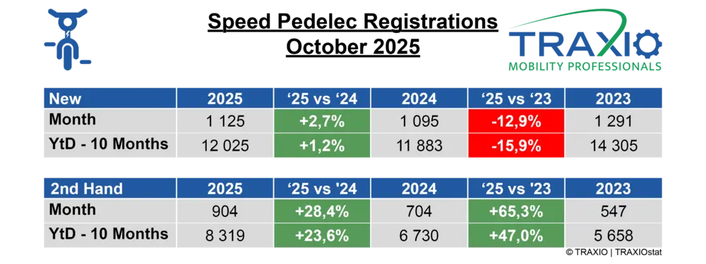 Speedpedelecs breken opnieuw records in 2025 1