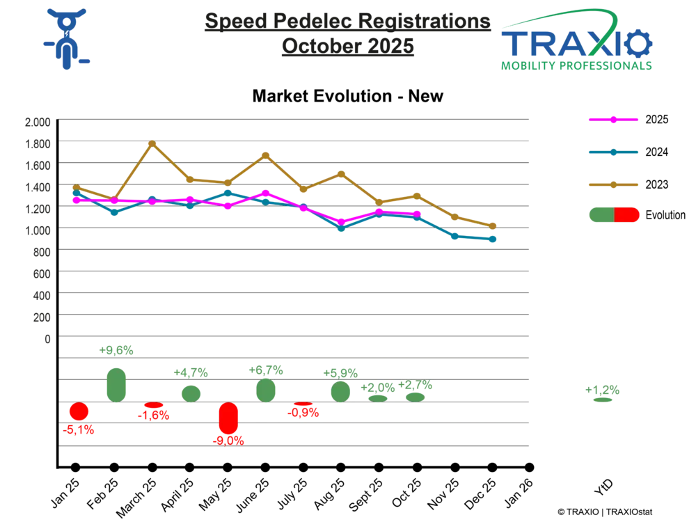 Speedpedelecs breken opnieuw records in 2025 2