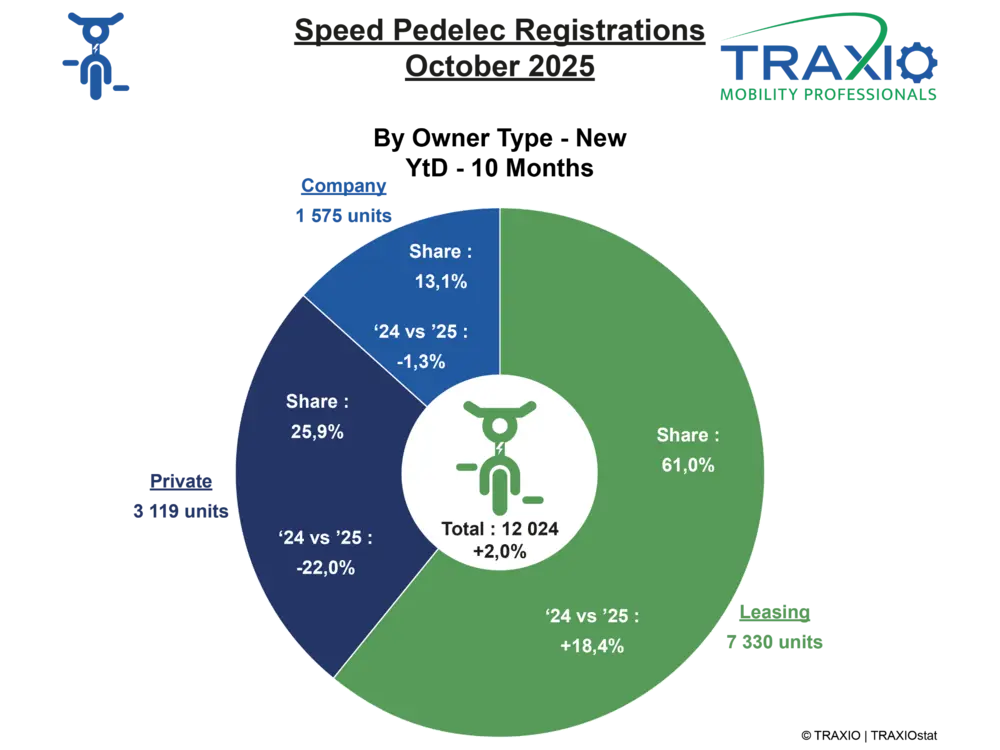 Speedpedelecs breken opnieuw records in 2025 3