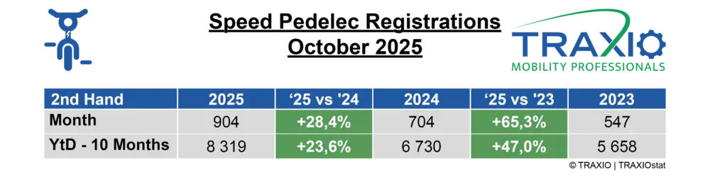 Speedpedelecs breken opnieuw records in 2025 4