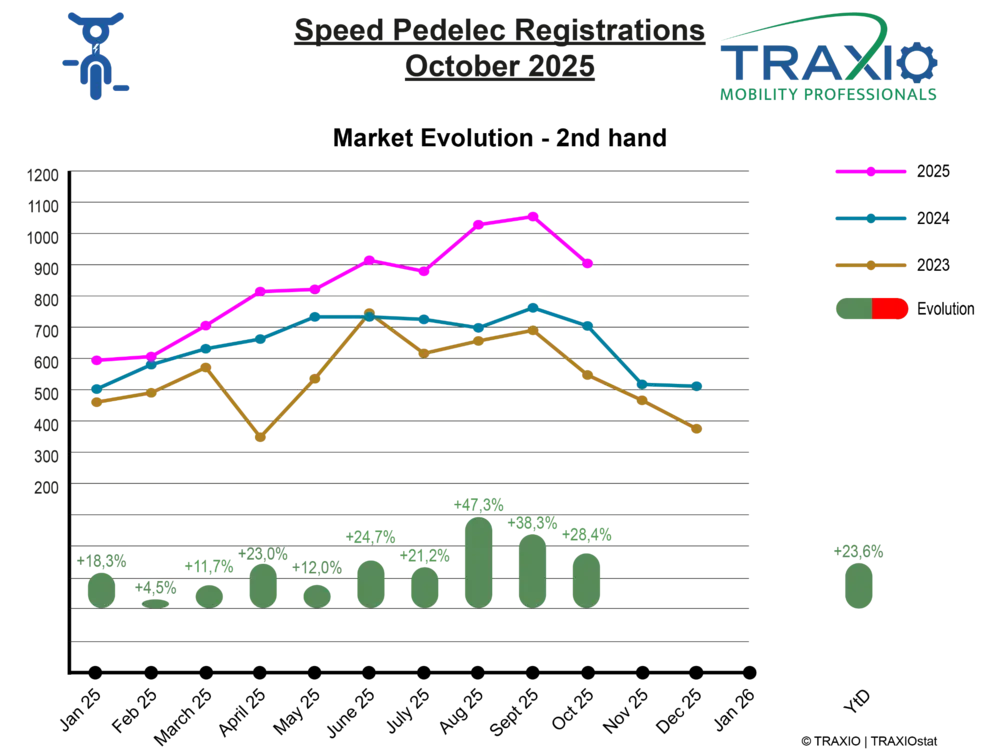 Speedpedelecs breken opnieuw records in 2025 5