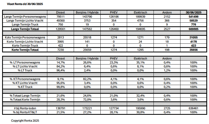 Helft van alle elektrische auto’s in België zijn leasing- of huurauto’s