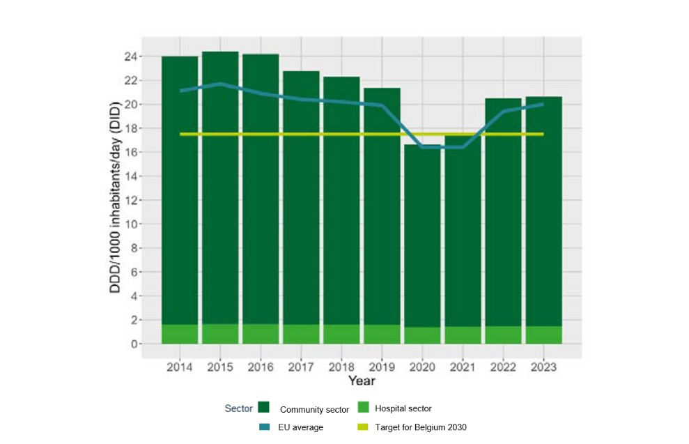 Graphique Sciensano antibio