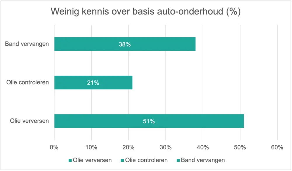 Belgen wantrouwen AI voor auto-advies 1