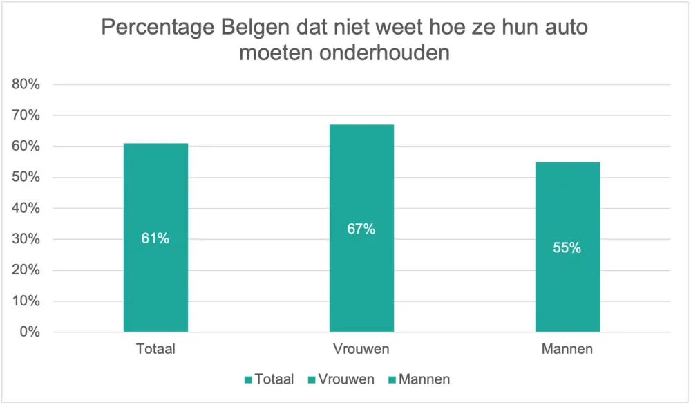 Belgen wantrouwen AI voor auto-advies 2