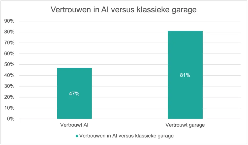 Belgen wantrouwen AI voor auto-advies 3