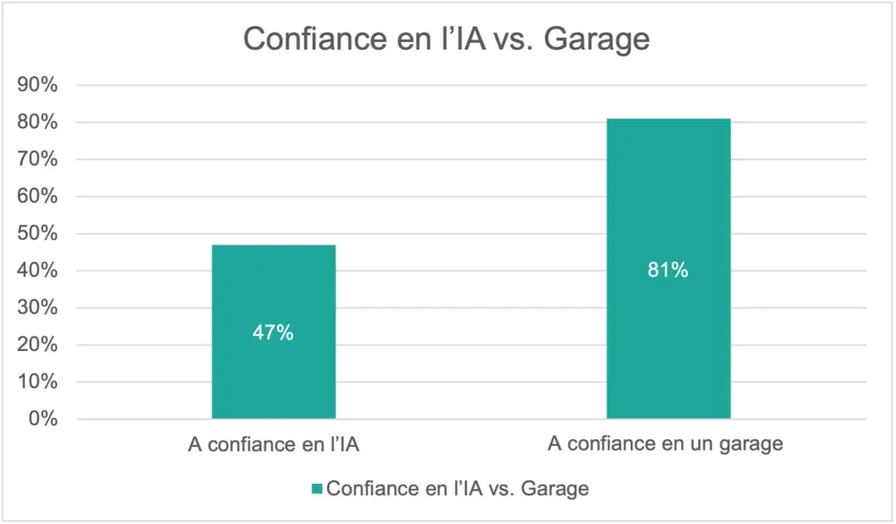 Les Belges ne font pas confiance à l’IA pour l’auto 6
