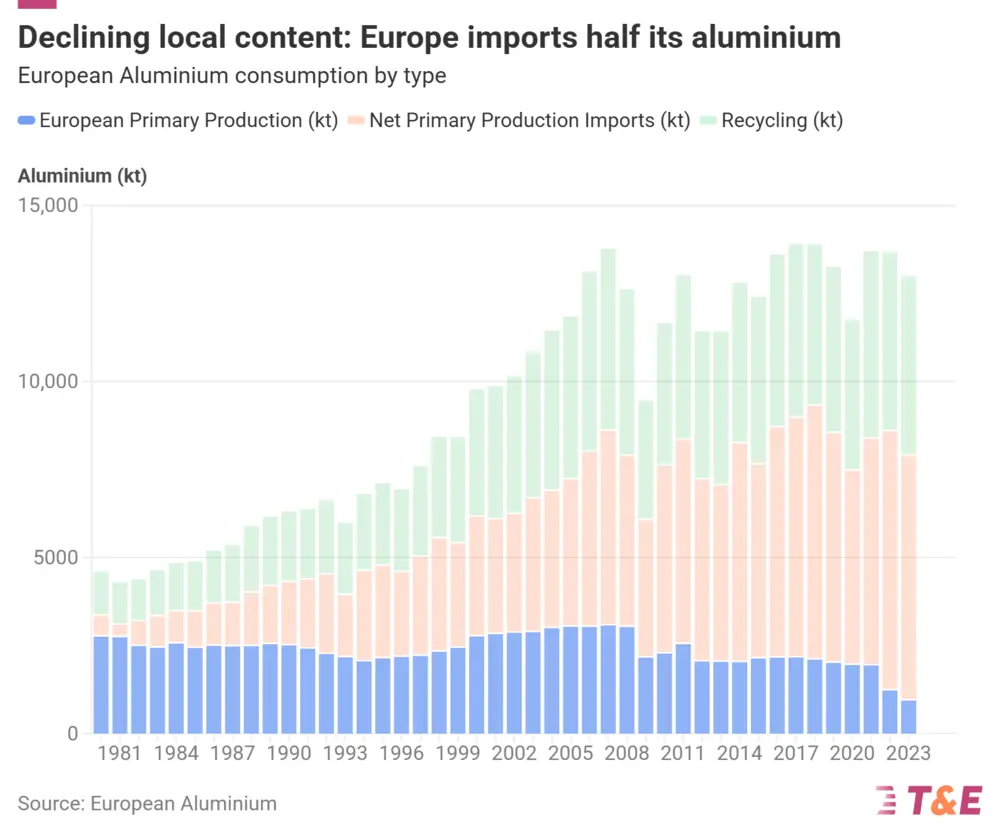 De import van primair aluminium overstijgt intussen de helft van de totale consumptie