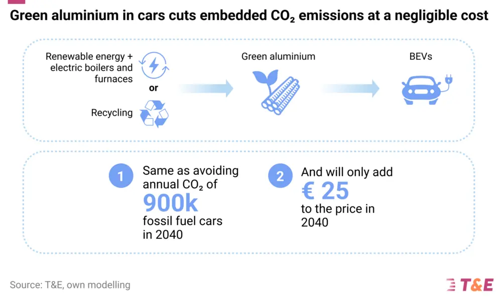 Hernieuwbare elektriciteit en recyclage moeten de CO2-intensiteit van aluminium drastisch verlagen
