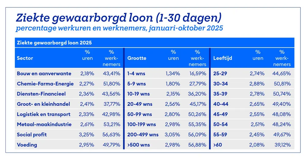 ziekte volgens sector