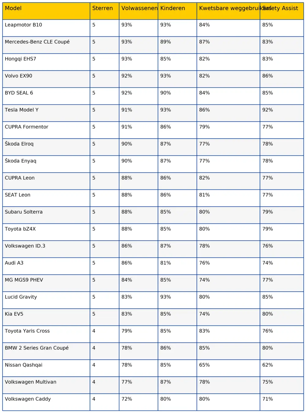 Resultaten Euro NCAP-testcampagne met 23 modellen