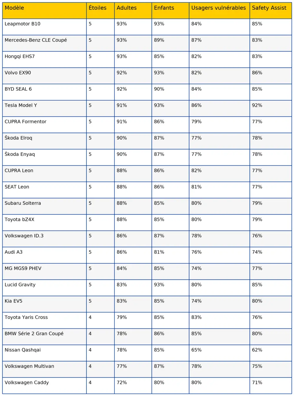 Résultats de la campagne d’essais Euro NCAP (23 modèles)
