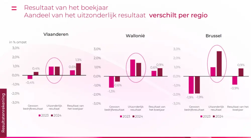 resultaten ziekenhuizen