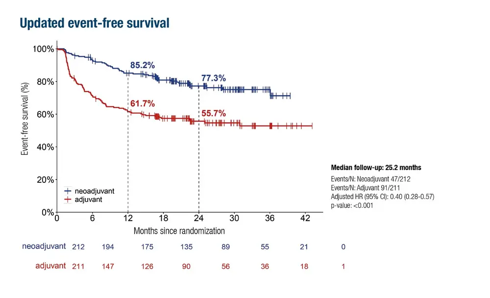 grafiek melanoom esmo 2025