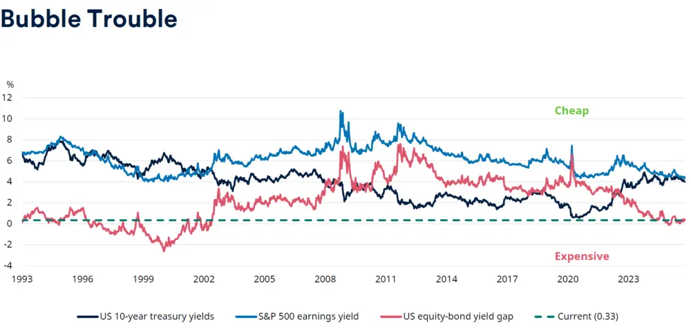 Graphique 1 Bubble Trouble Schroders