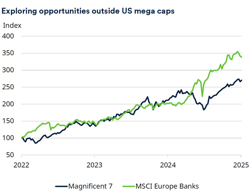 Graphique 2 MSCI Europe Banks Schroders