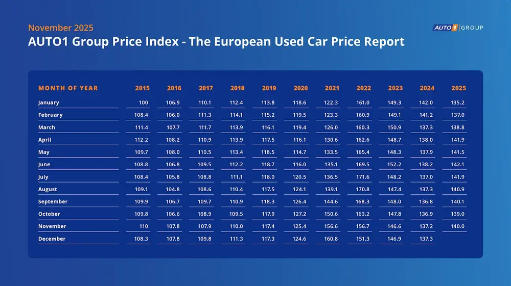 Prijzen tweedehandsauto’s stijgen licht in november - tabel