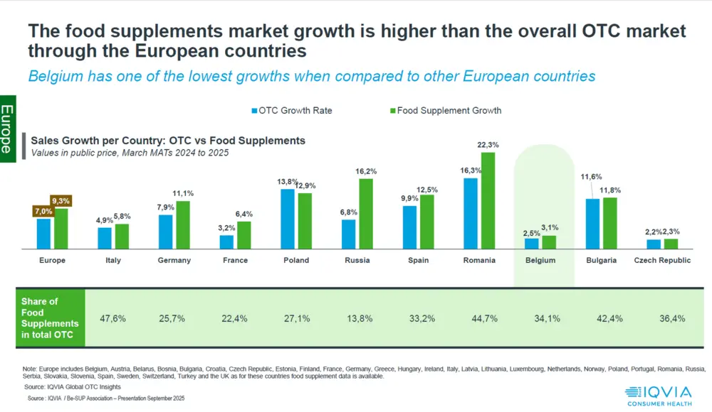 Belgische markt voor voedingssupplementen3