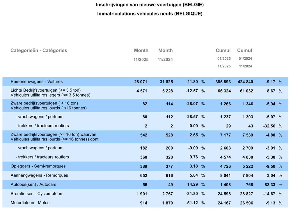 Inschrijvingen van nieuwe voertuigen in november 2025