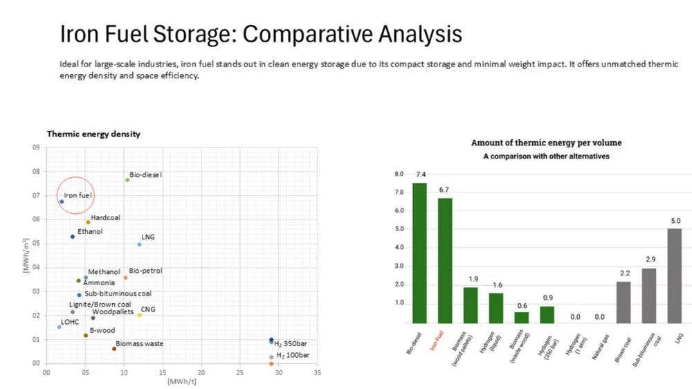 Opslag ijzerbrandstof