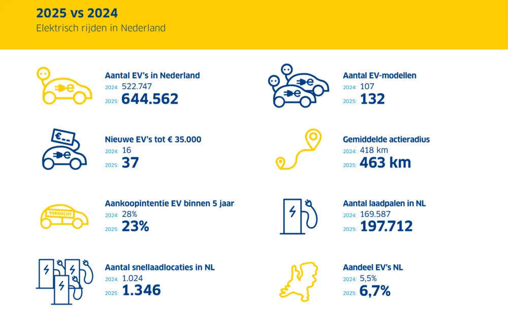 Nederlandse EV-markt groeit, vertrouwen daalt 2