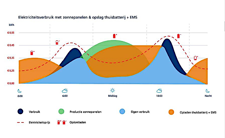 Elektriciteitsverbruik 2