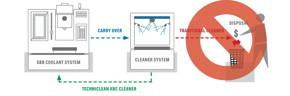 Techniclean 80 XBC-cleaner