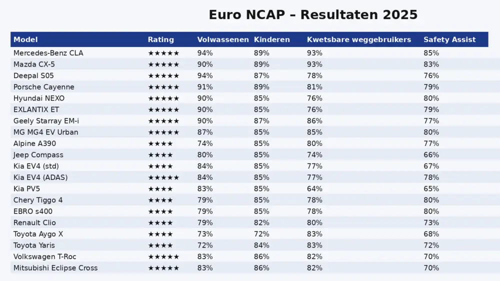 Euro NCAP sluit 2025 af met sterke veiligheidsresultaten tabel