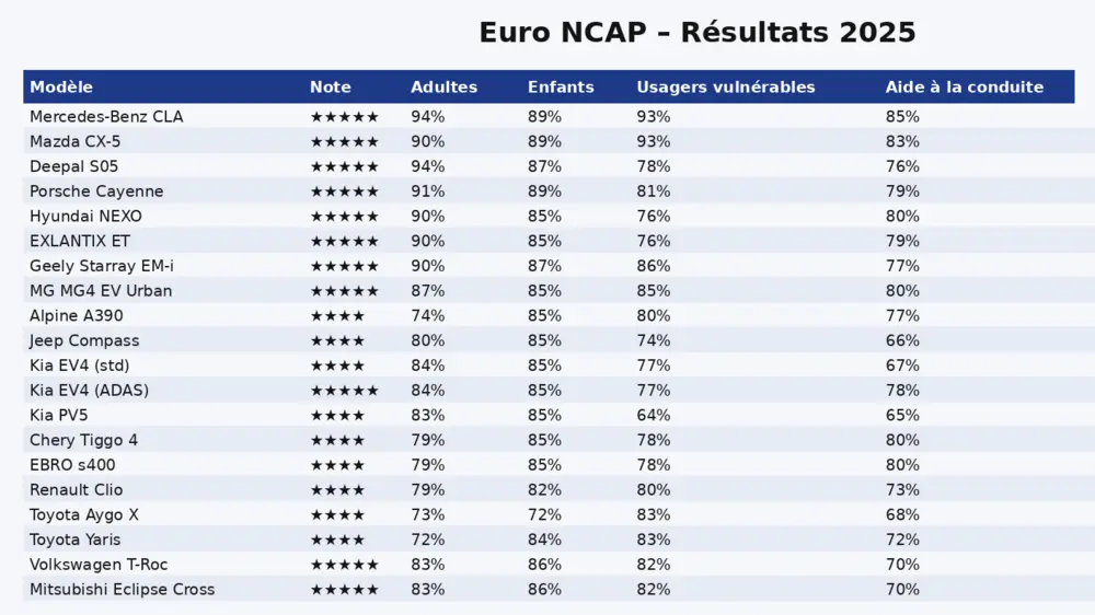 Euro NCAP conclut 2025 avec des résultats de sécurité élevés tableau