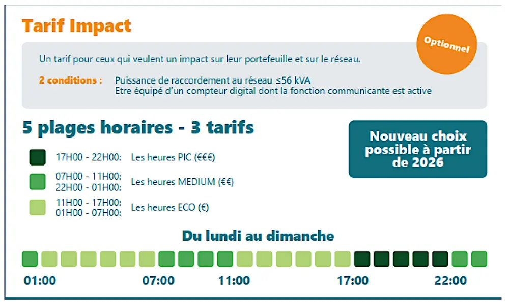 La tarification dynamique se fonde sur une évolution des prix, heure par heure
