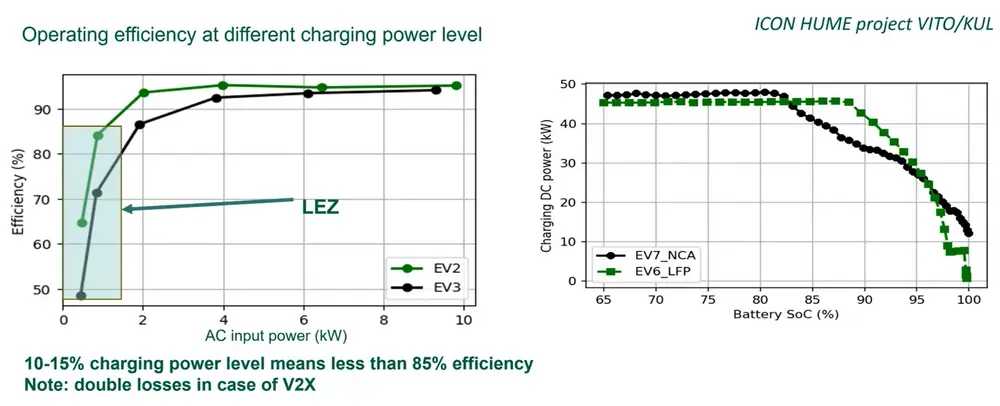 Belang van laadprofiel