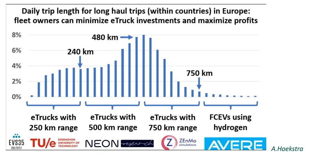 Toekomstige truckvloten