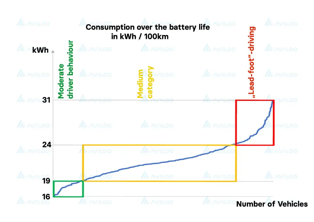 Analyse van het energieverbruik over de levensduur van EV-batterijen (kWh/100 km) op basis van praktijkdata van AVILOO, met onderscheid tussen gematigd, gemiddeld en agressief rijgedrag