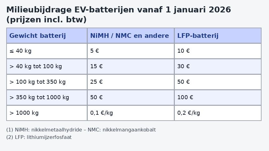 Milieubijdrage EV-batterijen